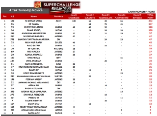 Second to Last! Update Terbaru Standing Points Superchallenge Superprix 2025 Setelah Seri ke 4. Ada di Posisi Keberapa Rider Andalan Lo?