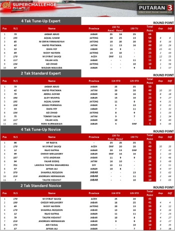 Super! Ini Dia Hasil Lengkap Superchallenge Super Prix 2025 Seri 3 Sirkuit Bukit Peusar, Tasikmalaya! Lengkap Dengan Standing Points Terbaru!