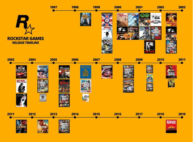 Timeline Rilis Game Dari Rockstar! Kenapa Makin Jarang Rilis?