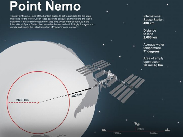Ada Apa di Point Nemo?